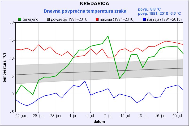 Povprečne temperature zraka na Kredarici (2515 m) med 21.6. in 20.7.